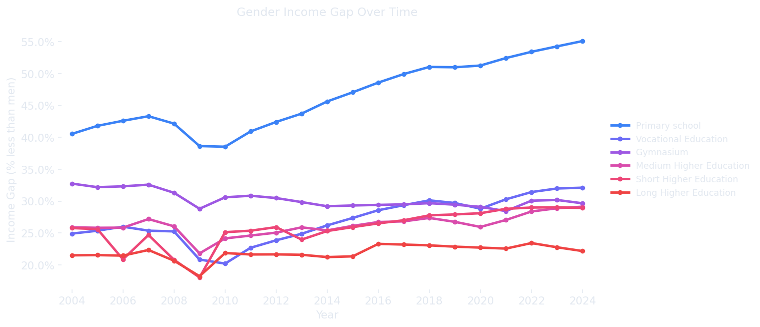 National income gap over time by education level