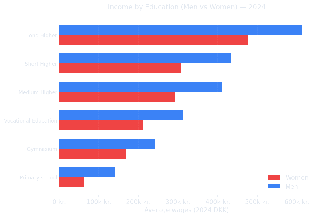 Average wages by education level for men and women