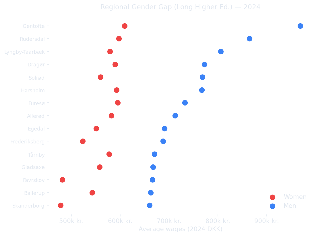 Income gap for Long Higher Education across top Danish municipalities